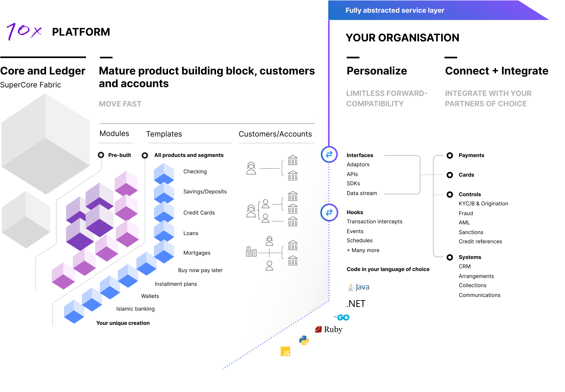 10x banking platform