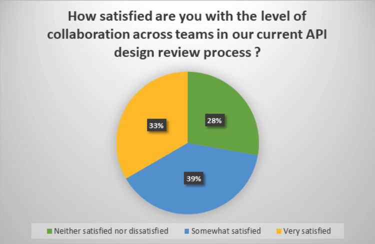 3 - Collaboration Satisfaction