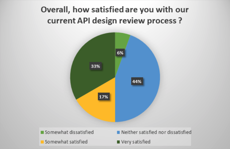 3 - Overall Satisfaction