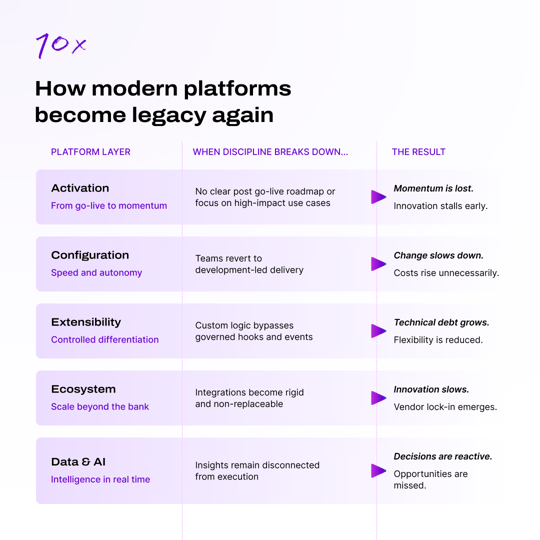 How modern platforms become legacy again