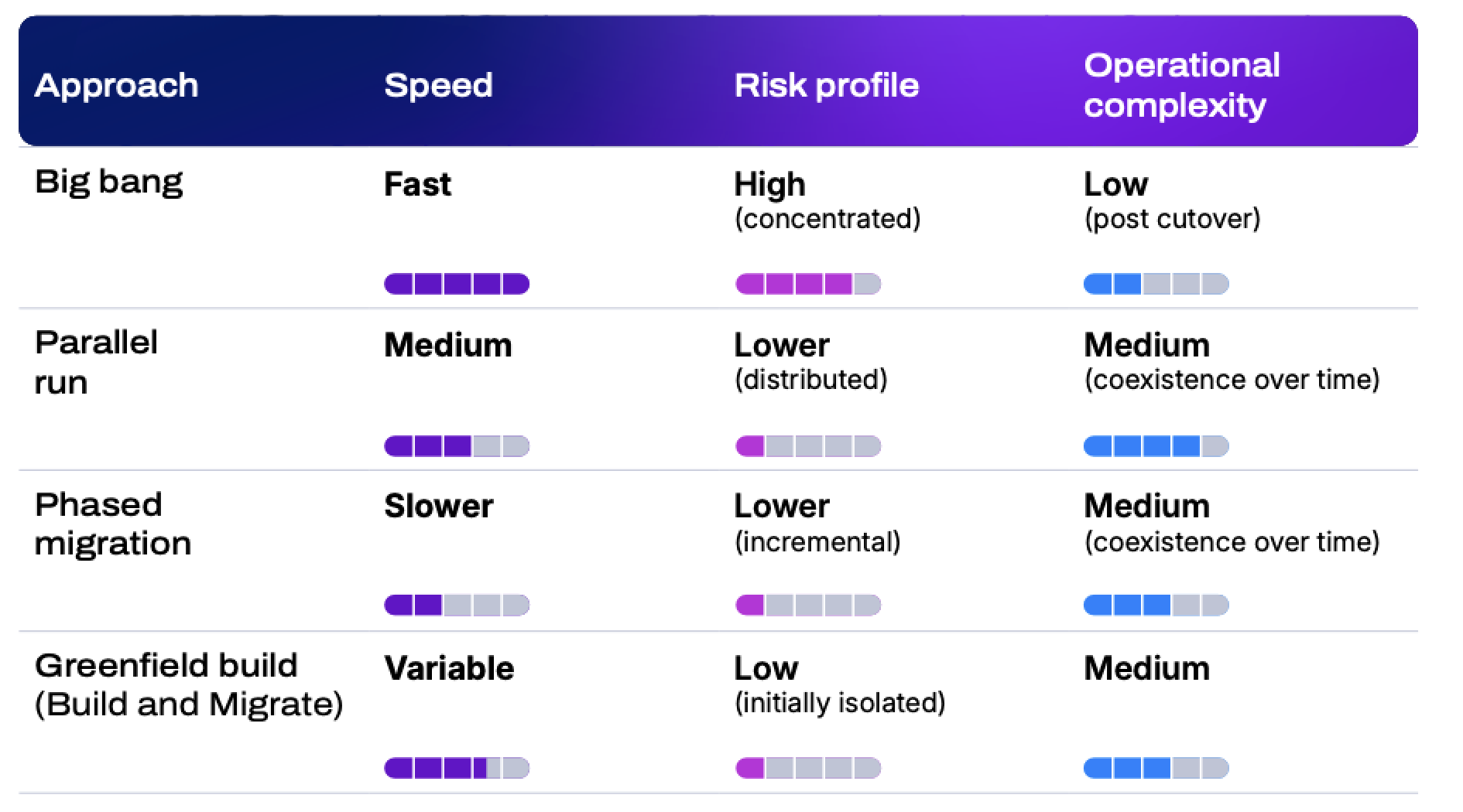 Diagram showing core banking migration approaches and trade-offs, comparing big bang, parallel run, phased migration, and greenfield build strategies by speed, risk profile, and operational complexity.