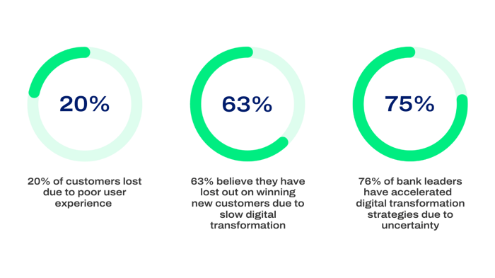 Customer centric banking transformation: headline stats