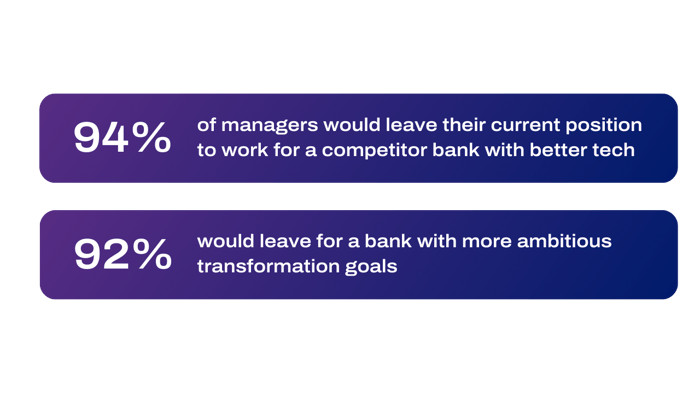 Customer centric banking transformation: 90% of bankers would leave for more ambitious banks
