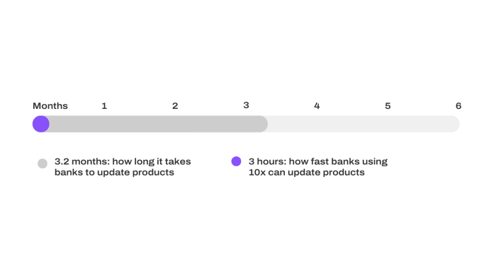 Customer centric banking transformation: speed to market