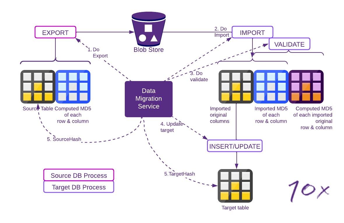 fig 2 – DB migration blog