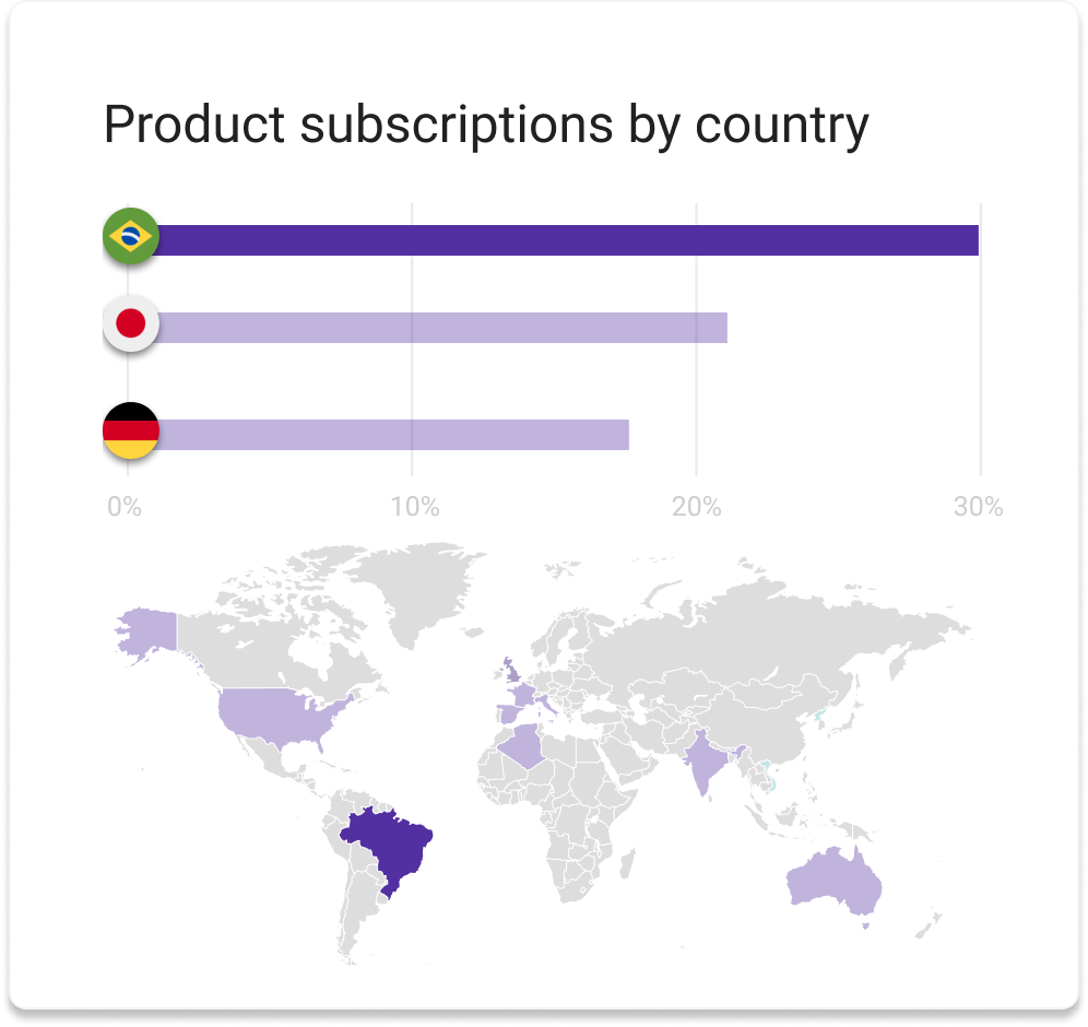 Revenue by country