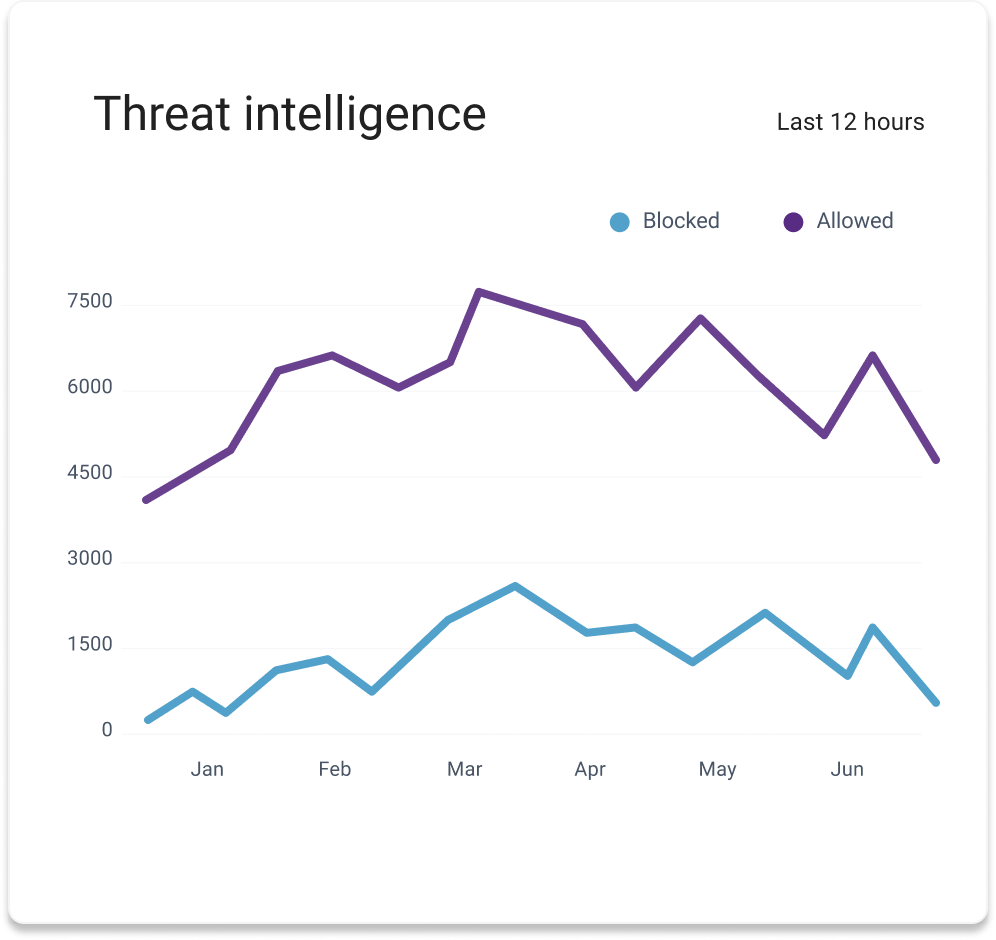 Threat intelligence graph