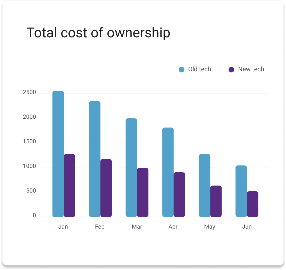 Total cost of ownership